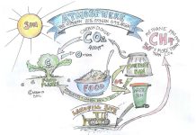 Does composting really reduce greenhouse emissions?